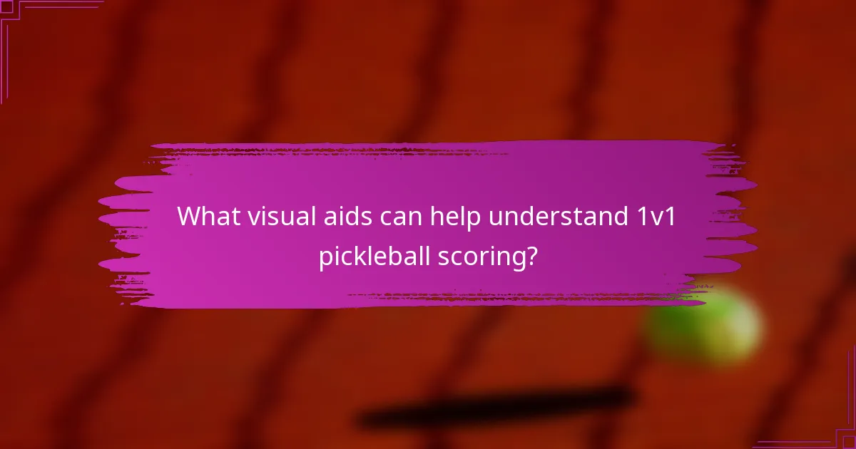 What visual aids can help understand 1v1 pickleball scoring?